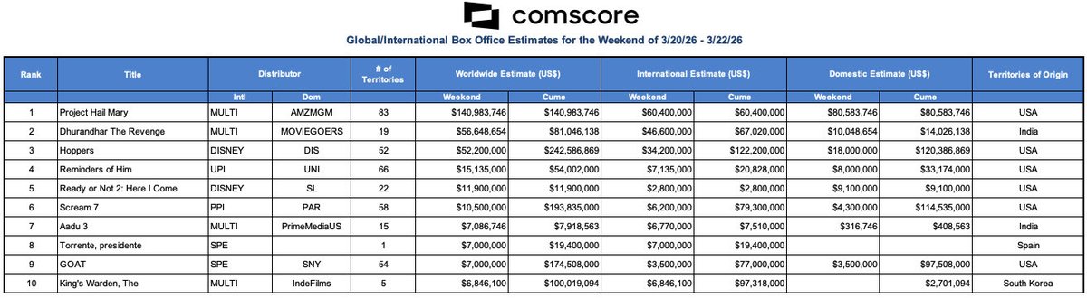 RentrakFrance's tweet photo. #ComscoreGlobalSundayEstimates
Top 10 mondial du 22/03/26
Décollage réussi pour #ProjectHailMary @AmazonMGMStudio avec 141 M$
#Dhurandhar2TheRevenge prend une remarquable 2e place avec 81 M$.
#TorrentePresidente @sonypictures_es @SSantiagosegura toujours 8e. https://t.co/l5xMv7CKbs