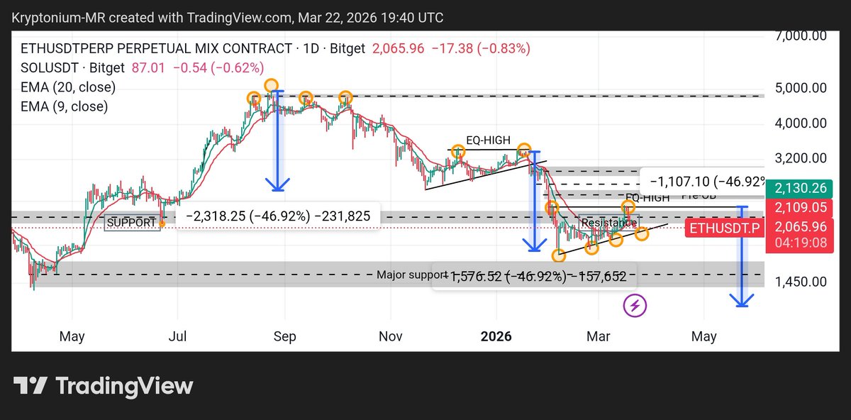Mr_Kryptonium's tweet photo. ETHUSDT inside resistance = danger zone.
Equal highs → liquidity
Rejection → distribution
Weak breakout → bull trap
If resistance holds, 1500–1600 can be the next target.
Smart money sells when retail buys
Big move coming.
#ETH #Crypto #Ethereum #SmartMoney #BullTrap #Altcoins https://t.co/XyT5BTH9wG
