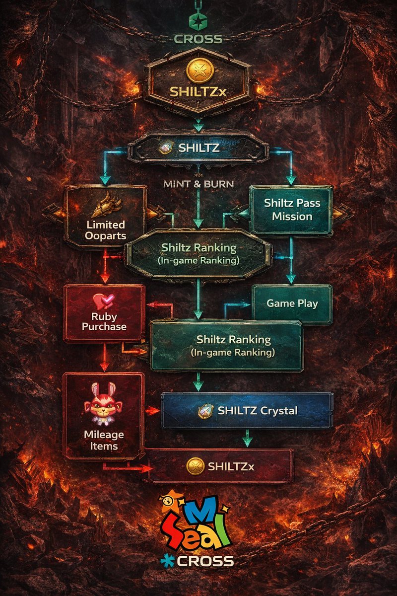 Sriwashif27's tweet photo. The economic structure of @SealMonCROSS is engineered with a gameplay-first model, where digital asset value grows organically through Shiltz activities.

Integrated into the @CROSS_gamechain ecosystem, every in-game achievement holds real-world potential through transparent mint-and-burn mechanisms.

​Here is the full tokenomics breakdown for your strategy:

​1. Economic Flow: Shiltz Crystal & SHILTZx

​The ecosystem utilizes a dual-layer system that efficiently bridges in-game activity with the global market.

​1.1 Shiltz Crystal: The primary resource earned through gameplay progression such as daily missions, field bosses, and dungeons. These crystals represent your contribution and performance during a competitive season.

​1.2 SHILTZx Conversion: Through a mint-and-burn mechanism, Shiltz Crystals can be converted into the on-chain token SHILTZx. This allows the value you build in Shiltz to be traded or utilized within the broader CROSS ecosystem.

​1.3 Token Utility: SHILTZx is more than just a medium of exchange; it is a vital asset for acquiring rare items like Ooparts. This direct link between character progression needs and token demand creates a sustainable and dynamic economy.

​2. Reward Mechanisms & Global Scale

​The distribution system is strictly regulated to maintain scarcity and value stability for all players.

​2.1 Shiltz Ranking: Each season, a fixed reward pool (e.g., 10 million Crystals) is distributed based on global ranking positions. These rankings are calculated from Shiltz Pass points, Rift rankings, and other seasonal missions.

​2.2 Unified Global Server: There are no regional barriers; all players worldwide compete on the same leaderboard. This ensures that every SHILTZx token in circulation holds high prestige and competitive value.

​2.3 Multi-Platform Accessibility: With full support on PC, Android, and iOS via CROSS Play, players can monitor and manage their assets anytime, ensuring liquidity and economic participation remain active 24/7 on @SealMonCROSS.