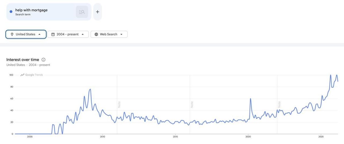 CryptoNewsHntrs's tweet image. GOOGLE SEARCHES FOR "HELP WITH MORTGAGE" HIT ALL-TIME HIGH—EVEN SURPASSING 2008 FINANCIAL CRISIS LEVELS!

#MortgageCrisis #HousingMarket #Finance #Economy #2008Flashback