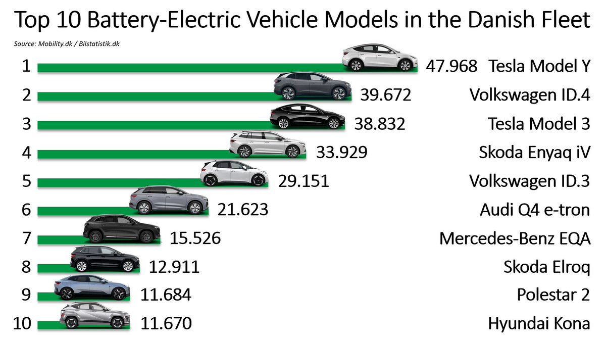 tc_thrane's tweet image. Top 10 battery-electric passenger car models on the roads in #Denmark 🇩🇰

🟩 A total of 583.320 battery-electric cars
🟩 1 in 5 passenger car in the fleet is a BEV
🟩 &amp;gt;90% of private buyers go for a #BEV

Data: Bilstatistik/@MobilityDenmark (in Danish) 🔗 mobility.dk/nyheder/nu-koe…
