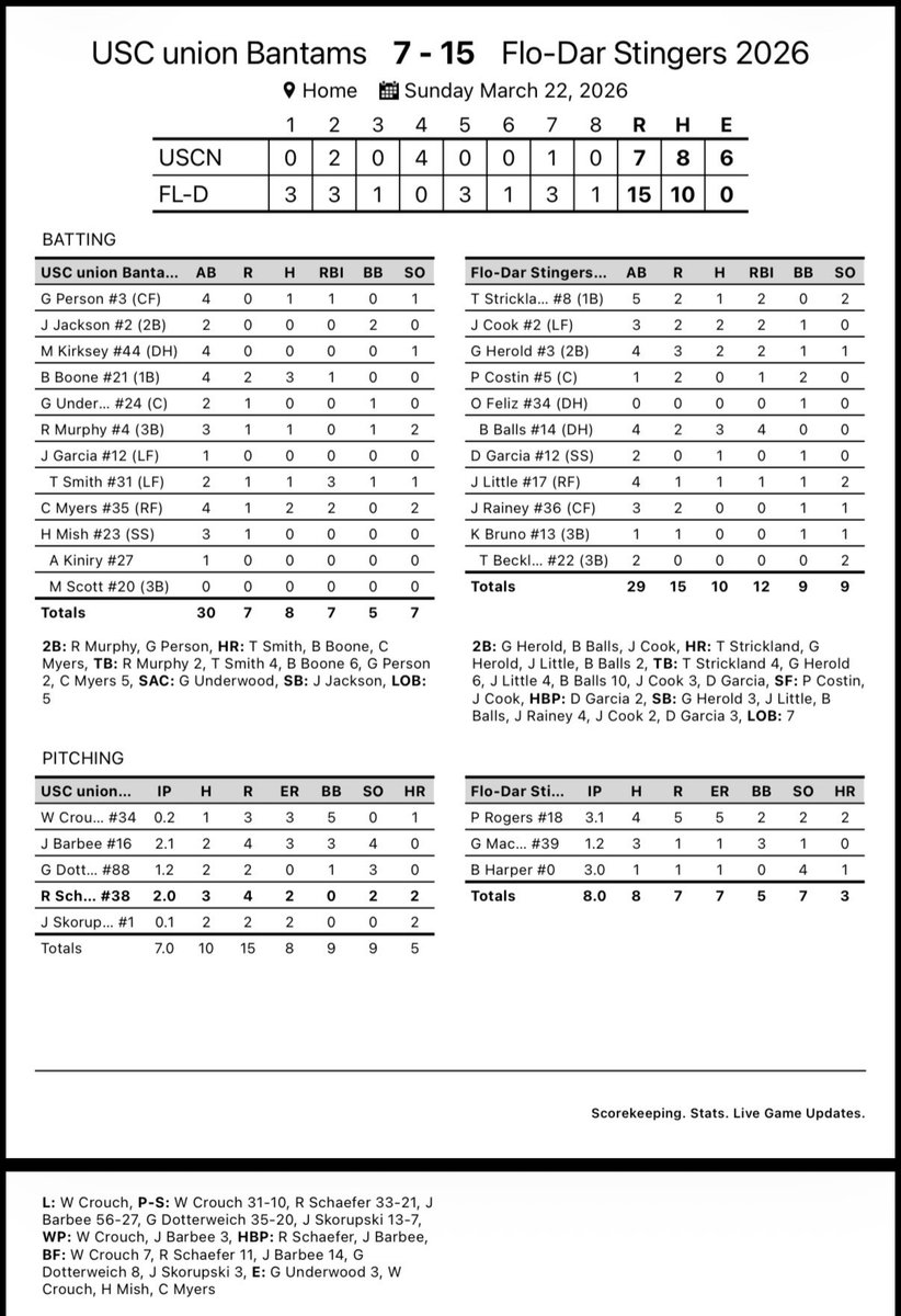 Flo-Dar Tech Stingers Baseball tweet media