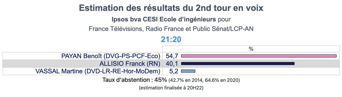 Ipsosbva's tweet photo. @cesi_officiel 🔴🗳️ #Municipales2026 - Estimation actualisée pour #Marseille.
Ipsos bva-@cesi_officiel pour @Francetele-@radiofrance-@LCP-@publicsenat ⬇️

📌 Suivez le direct : https://t.co/qH3xYpaYNO https://t.co/wAIyfon5aX