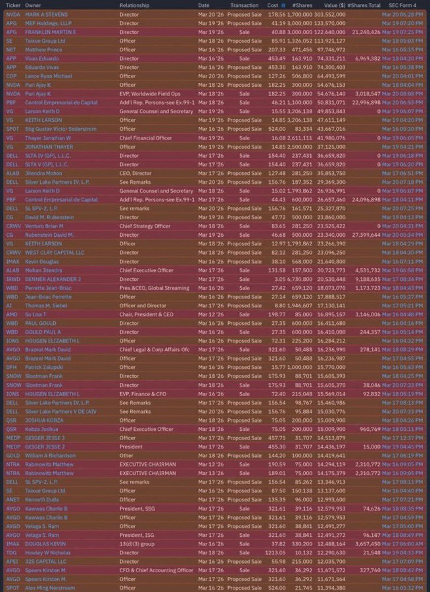 Insiders are mass selling stocks

They know something

The big crash just started