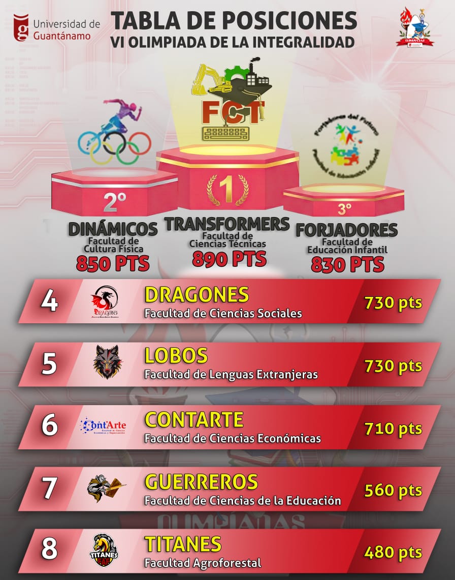 UG_Cuba's tweet photo. #UniversidadCubana

🏆 Compartimos la actualización de la Tabla de Posiciones en esta 6ta Edición de la Olimpiada de la Integralidad ✊️❤️
🎉¡Muchas felicidades y éxitos! 👏

#OlimpiadaDeLaIntegralidad #100AñosConFidel #OrgulloUG #50mesaños #CubaEstáFirme #GuantánamoNoSeDetiene https://t.co/Dtm0VOU4Y5