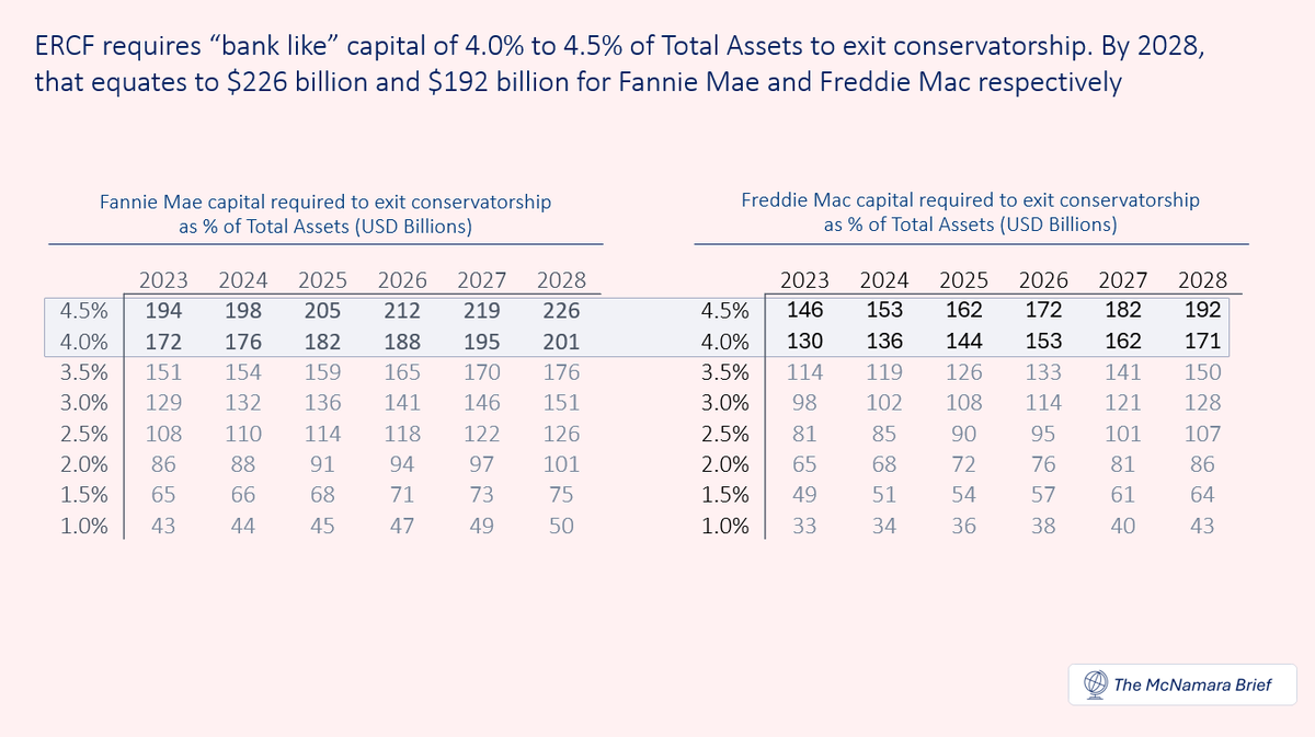 I wrote two buy-side reports on @FannieMae $FNMA and @FreddieMac $FMCC ...