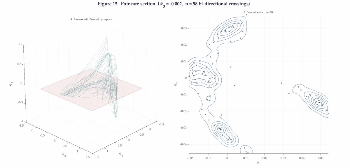 DRLGNTSRT's tweet photo. Next up, I’m actively engaging in the same complex systems research in three markets simultaneously:

- Cryptocurrency (Open ledger, On-Chain Orderbook Analysis)
- Tick Data (Historical, Local, L3 Orderbook Data across 15+ exchanges, Quote + NBBO Feeds)
- Options Data (@unusual_whales options chain, 7-Day historical orderbook through API)

I predict that participation rates and perceived value across all markets lie on an attractor embedded within an n-dimensional Euclidean space, in which information dynamics across a society emerges as globally chaotic but locally deterministic, and thus, orderly at finite scales

Given a preconditioned environment in which fair-market value has shifted (a growing spring constant) while volatility has simultaneously been under-damped (a decaying damping coefficient) through liquidity provision, it can be predicted that a set of surgically placed orders (exploratory trading) can act as perturbations, leading to a dislocation and a forced cascade (I.E. Tipping point), forcing market makers to over-dampen volatility and secure a newly perceived fair-market value

Thus, I predict that leading up to a trajectory, a dissipative and fractal attractor is the fingerprint of this forced transition