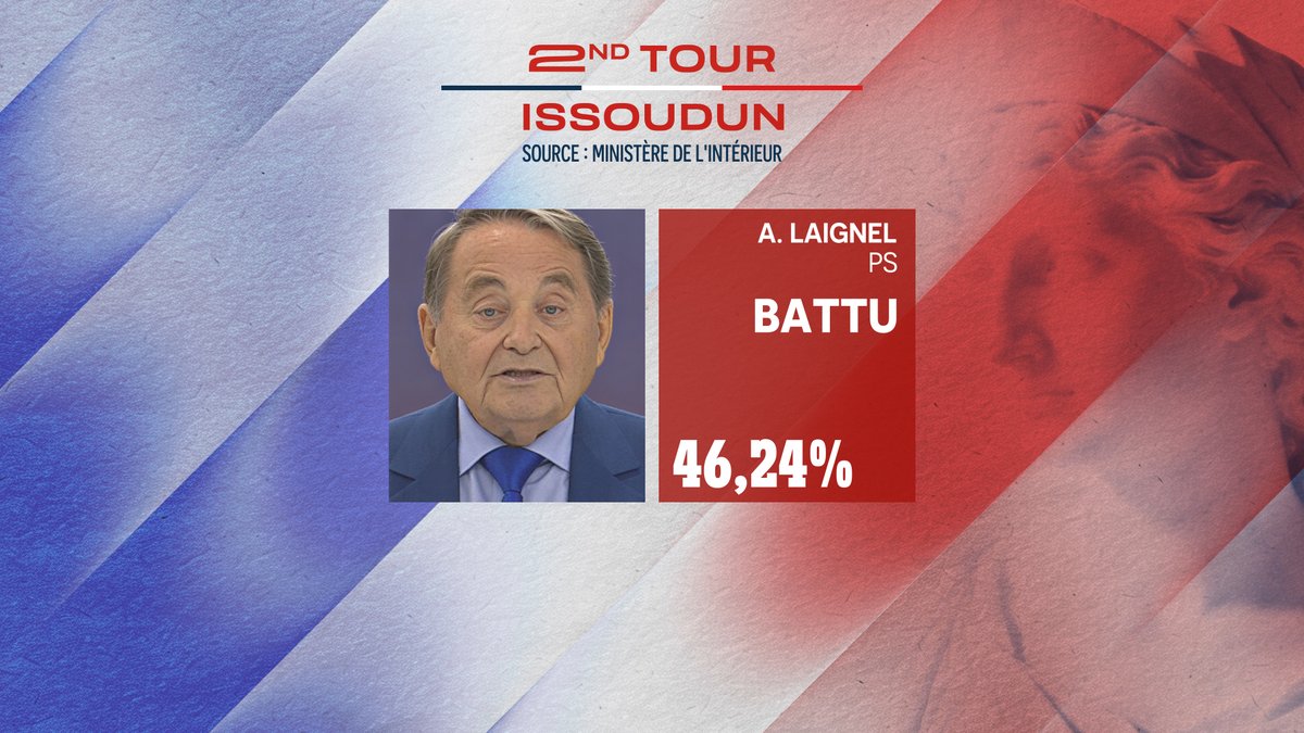publicsenat's tweet photo. André Laignel (PS) maire d’Issoudun depuis 1977 est battu au second tour.
#Municipales2026 https://t.co/40yjYFui3S