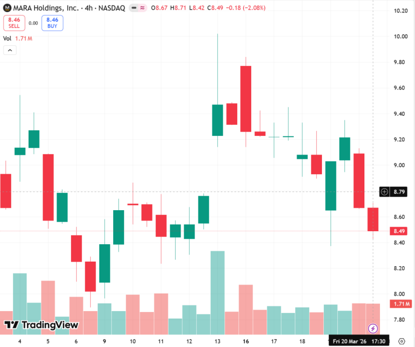 ronleopold's tweet photo. If you think $MARA is just a BTC proxy, you're a rookie. Look at the 4H chart—the washouts are intentional. New breakout coming? Only if you know where the floor is. Get my entry levels and stop-loss plan in my bio. Don't trade blind. #MARA #BTC #TradingLevels https://t.co/KbTRqGoBXE