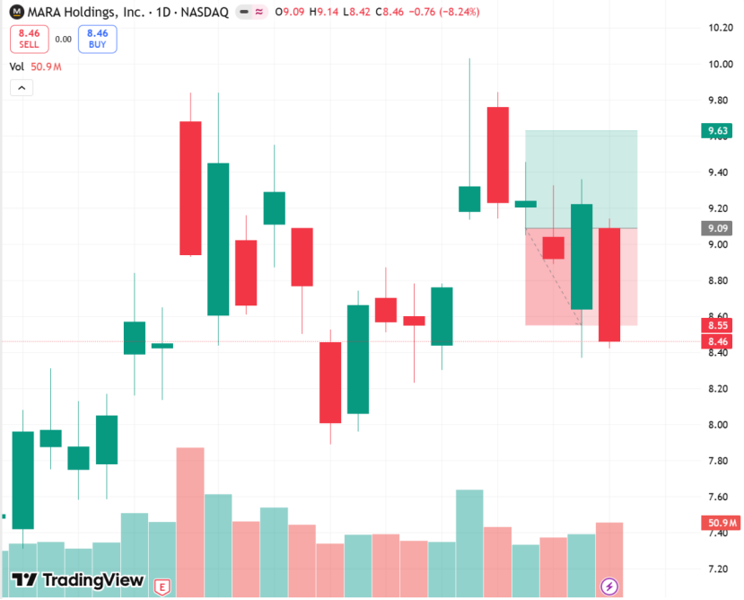 Sn_830's tweet photo. Don't look at the $MARA 4H chart if you have a weak stomach. The bottom is nearly confirmed, but the shakeout isn't over. Stop making emotional decisions. See my professional risk model in my bio. Secure your capital. #MARA #TradingPlan #Investor https://t.co/eOvAnRtsOV
