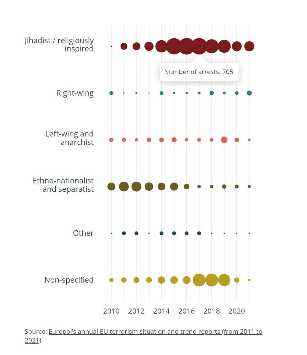 Mysterius145's tweet photo. @geovanesantos12 @LucasRamirez_99 @SebastianVian69 Imagen 1: Población musulmana en Europa 2016. (Pew Research)

Imagen 2: Razones de arrestos por terroristas. (European Council)

Imagen 3: Información en Google del alcalde de Londres.

Imagen 4: Activista pro Palestina dando su opinión de los perros.

Junta los 4 y entenderás. https://t.co/NKvErEIHgs