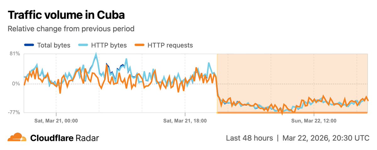Cloudflare Radar tweet media