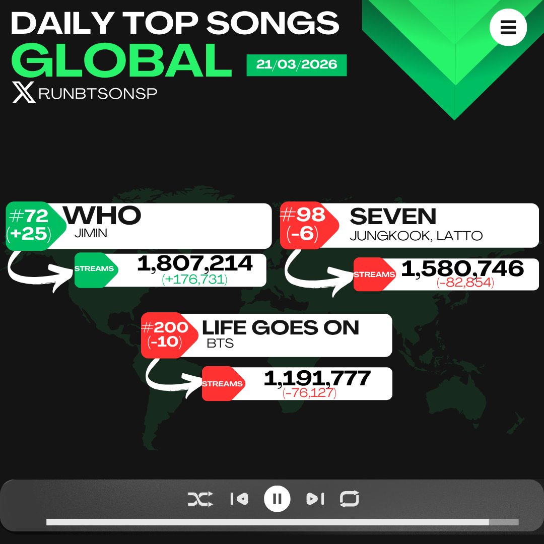 Run BTS on Spotify⁷ tweet media