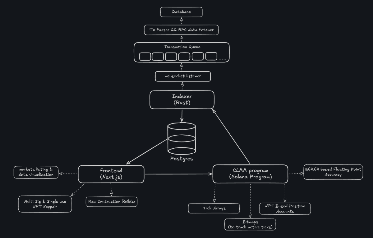 Dharmikpate120's tweet photo. If you build on @Solana, you know how wild AMM architecture can get. I just shipped a fully custom, end-to-end Concentrated Liquidity Market Maker protocol built entirely from scratch. 

Zero Anchor. Just native Rust and raw performance. 

The architecture: 
⚡️ Native Rust Program 
🔍 Zero-copy bitmap scanning for hyper-optimized tick traversal 
🧮 Precision-optimized Q64.64 fixed-point math 
🖼️ NFT-backed transferable liquidity positions 
🦀 Real-time async Rust Indexer & Next.js UI.

@kirat_tw @SuperteamIN @orca_so 

From the smart contract down to the async indexer and Next.js trading UI, here is what I built. 👇🧵