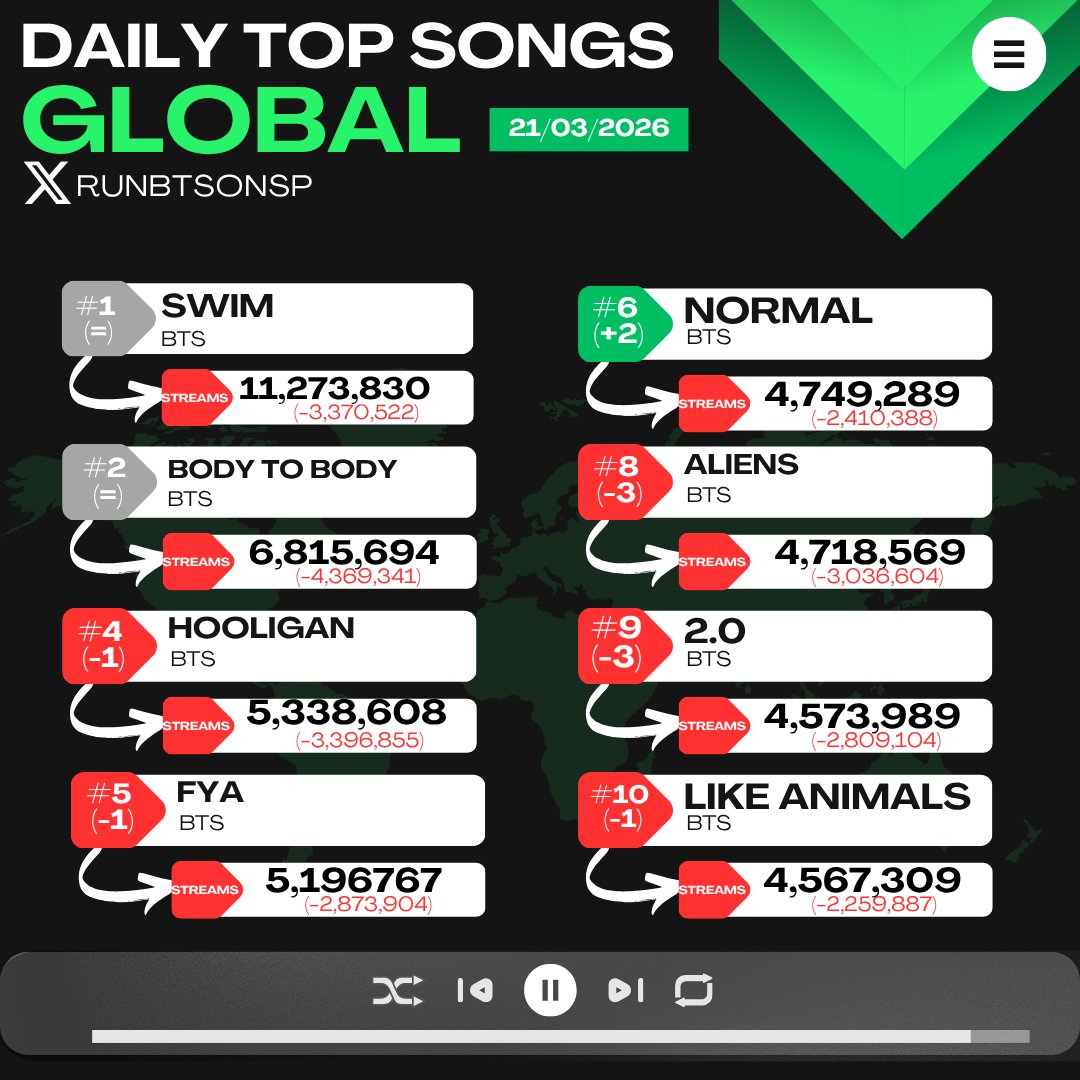 Run BTS on Spotify⁷ tweet media