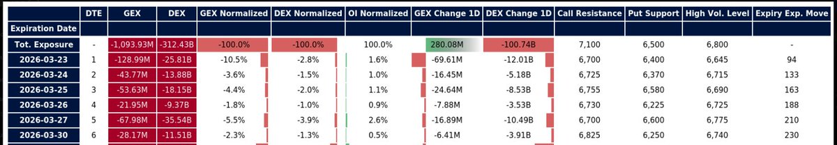stockpickkid's tweet photo. $SPX, $ES,  @MenthorQpro 

Negative gamma. Short delta. Weak support below 6500.

Breakdown risk is real — but so is a violent squeeze. https://t.co/7QrbQ2iVer