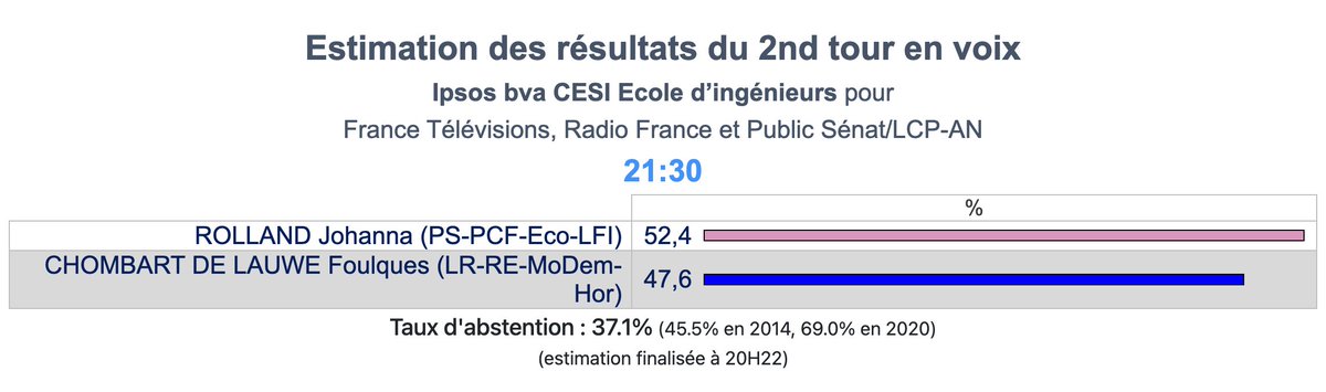 Ipsosbva's tweet photo. @cesi_officiel 🔴🗳️ #Municipales2026 - Estimations actualisées pour #Nantes et #Lyon.
Ipsos bva-@cesi_officiel pour @Francetele-@radiofrance-@LCP-@publicsenat ⬇️

📌 Suivez le direct : https://t.co/qH3xYpaYNO https://t.co/NPIk4ZMttH