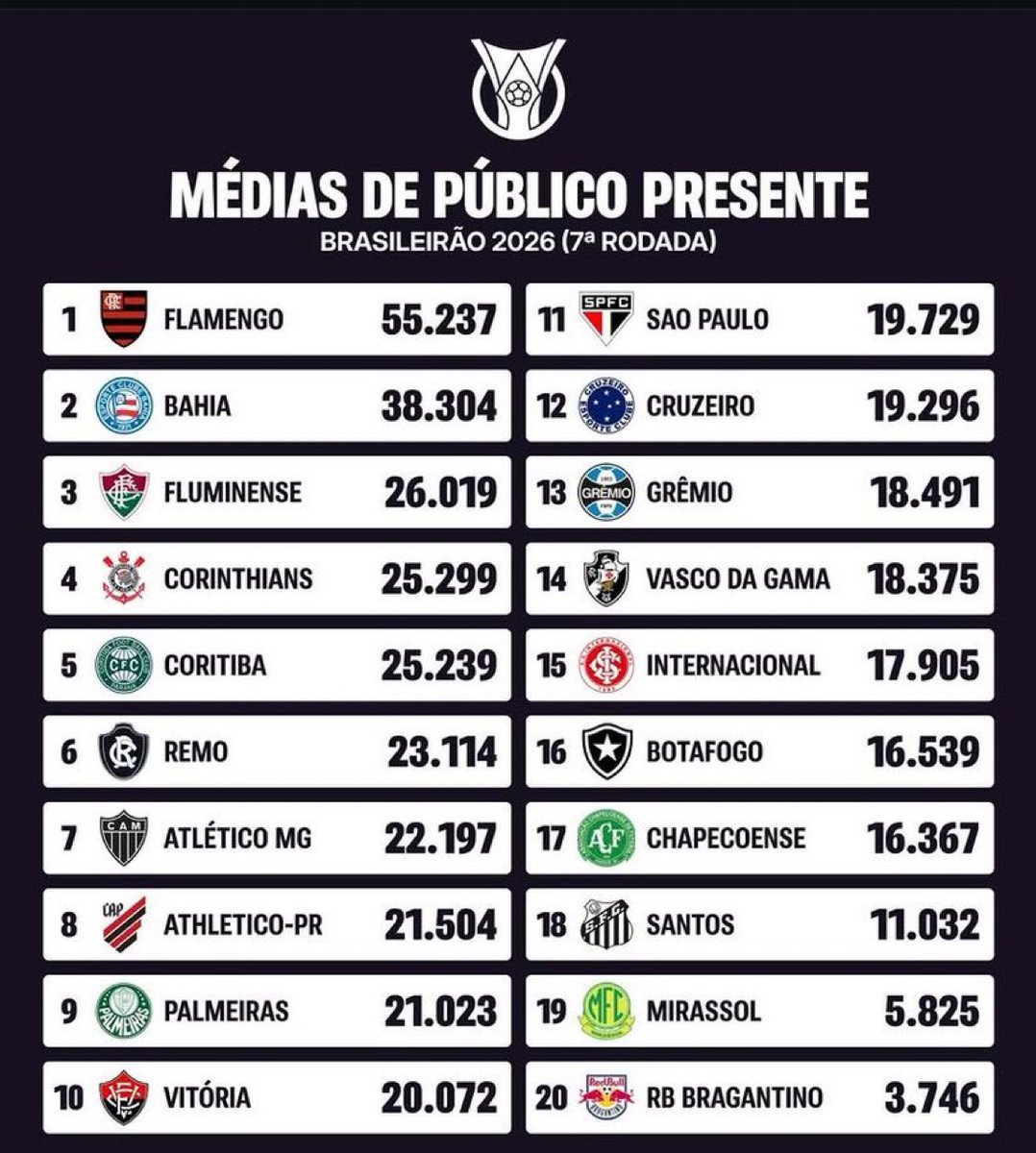 O Fluminense tem a terceira maior média de público do Brasileirão. 

É engraçado, pelo que dizem os perfis por aqui eu poderia jurar que era o 16º ou 17º.