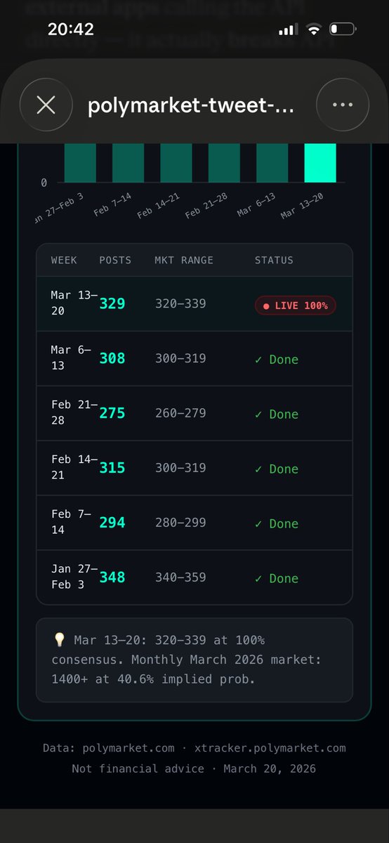 JimmyOakey04's tweet photo. Built an AI tool that tracks celebrity tweet volume in real-time against Polymarket odds.

Right now Elon's at 310 tweets with less than 2 days left. Market's pricing 380-399 as the favourite at 26.4%, followed by 400-419 at 21.9%. That means they expect ~70-110 more tweets by Monday. Track the pace in real-time vs where the market thinks he'll land — that's the edge.

Also watching Trump on Truth Social, Andrew Tate, and the White House. Same logic, same edge.

$6.9M volume on just the Elon market alone. Would you pay monthly for this? 👇