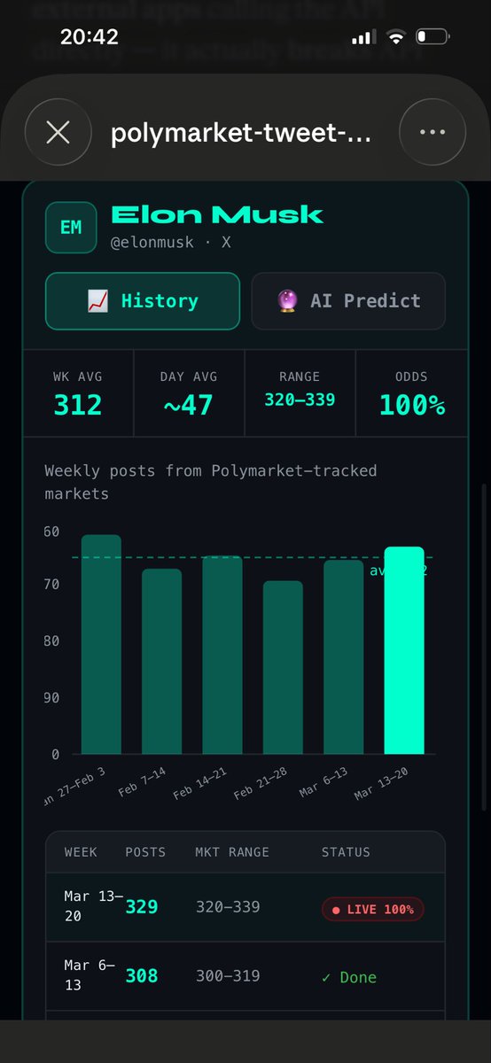 JimmyOakey04's tweet photo. Built an AI tool that tracks celebrity tweet volume in real-time against Polymarket odds.

Right now Elon's at 310 tweets with less than 2 days left. Market's pricing 380-399 as the favourite at 26.4%, followed by 400-419 at 21.9%. That means they expect ~70-110 more tweets by Monday. Track the pace in real-time vs where the market thinks he'll land — that's the edge.

Also watching Trump on Truth Social, Andrew Tate, and the White House. Same logic, same edge.

$6.9M volume on just the Elon market alone. Would you pay monthly for this? 👇