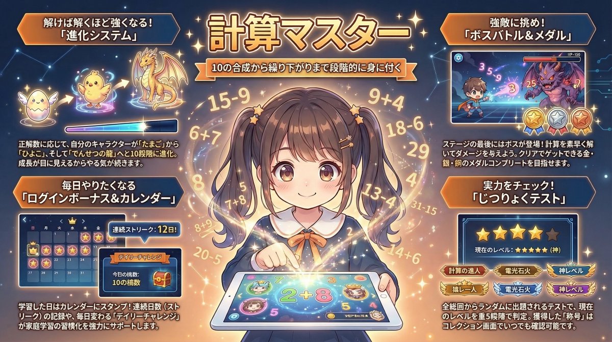 rohimotoiwaka's tweet photo. ドリル買わなくていい時代、来ました。

✅ 12コース・くり上がりくり下がり対応
✅ キャラ進化🥚➡️🐣➡️🐉
✅ ボスキャラ討伐⚔️
✅ 称号＆メダル🏅
✅ デイリーチャレンジ📅
✅ 実力テスト📊

就学前〜低学年の算数準備にも最適🎒

受け取り方法👇
①フォロー
②いいね❤️
③リポスト🔁
DMに「計算マスター」と送るだけ！

#GIGAスクール
#知育アプリ 
#家庭学習 
#入学準備 
#GASアプリ