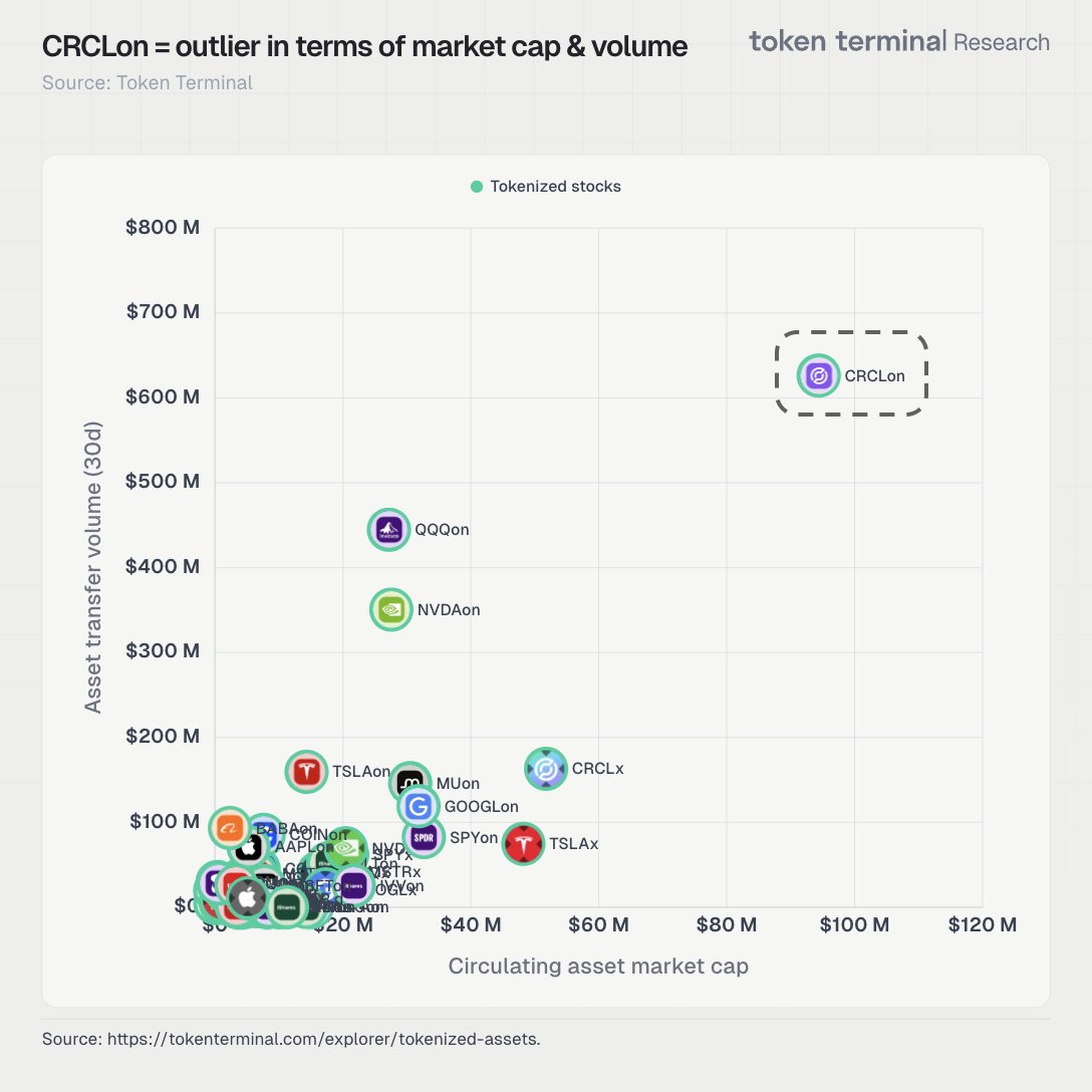 Token Terminal 📊 tweet media