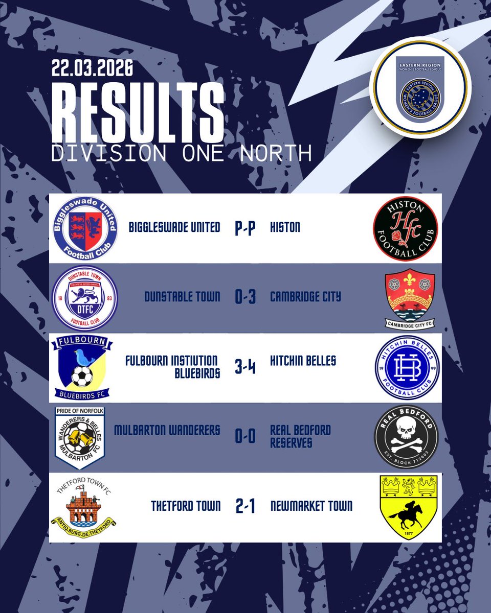 Eastern Region Women's Football League tweet media