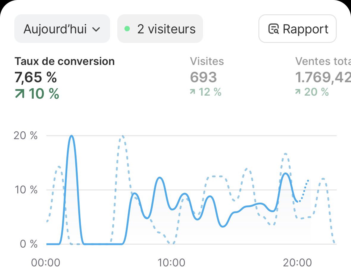 2 shops. Même marché.

Ce qui change ?
L’exécution. Les tests. Les décisions.

Ça fait un moment que je poste pas, je charbonne.
Et ça paye.
Merci la Zecom. <a href="/Ecom_Zezinho_/">Zezinho Ecom 🐉</a>