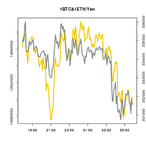 ビットコイン/イーサリアムの値動き確認bot tweet media
