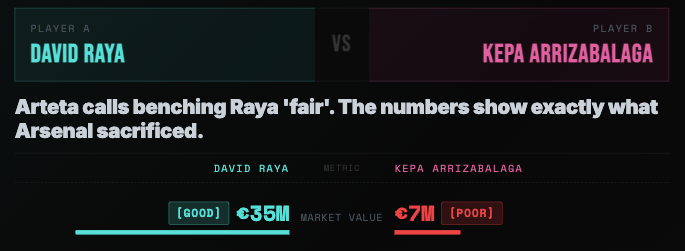RT_Transfers's tweet photo. @FabrizioRomano arteta calls benching raya 'fair.' arsenal sacrificed 87.5 aerial duel win rate and €35m market value for a keeper worth €7m. the numbers don't use the word fair.” https://t.co/ZmBkYht3jj