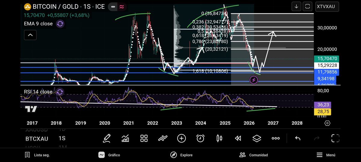 iamoskrvlr's tweet photo. $BTC/ $XAU is close to a reversal, Im expecting a bullish divergence on the weekly chart hitting the 1.618 fibo on the ABC correction will be the trigger for me to give a "bottom in" call, from that area BTC will start to shine or atleast build the accumulation zone. #BTC #XAU https://t.co/zWVWJO2LYM