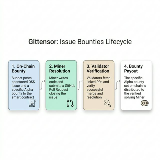 Gittensor tweet media