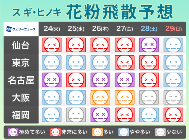 AIRFUTUREKUN's tweet photo. 花粉飛散予想を見ると、
少しずつ落ち着いてきた地域もありそうですね。
https://t.co/rkEKMJXO0a

とはいえ、
日によってはまだ注意したい空気です🤧

このまま少しずつ、
過ごしやすくなっていくといいですね。 https://t.co/thhrTZoRDj