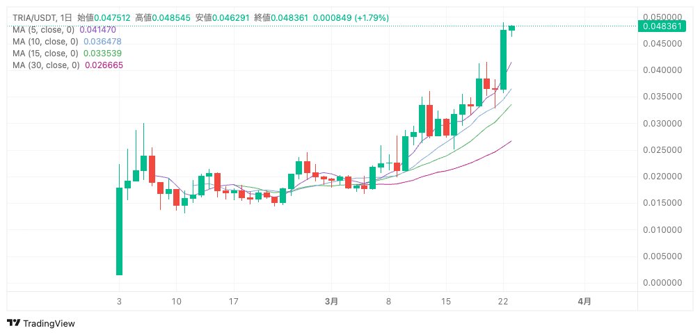 admen_vc_2's tweet image. Tria、正直ここまで強いとは思ってなかったけど、下馬評を覆してかなり伸びてる。

思い返すと、Polymarketでは初日FDV$100M超ですらそこまで強く織り込まれておらず、$200M以上はかなり低確率で見られていた。
それでも実際にはFDV$500Mに迫る勢いまで伸びてる状況。マジでナイスやな。