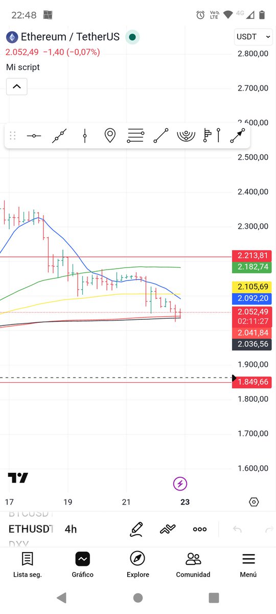 Alertascrypto1's tweet photo. Eth
🔥 ALERTA 🔥 
Para mañana 
Espero mecha a 1850 en pocos minutos 
Dónde se limpiará el exceso de apalancamiento 
Saltan stop loss minoristas 
Algoritmos cortos cierran posiciones en 1900/1850
Recompra de manos fuertes en 1850
Violento rebote a 2300/2400
#BTC
#ETH https://t.co/dERHWNQrnU