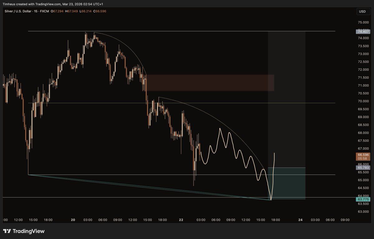 's tweet image. #SILVER / #XAG trade idea

Accumulation loading... 🔃

I need a model 1 here, deviating the HTF range low, where massive liquidity rests.