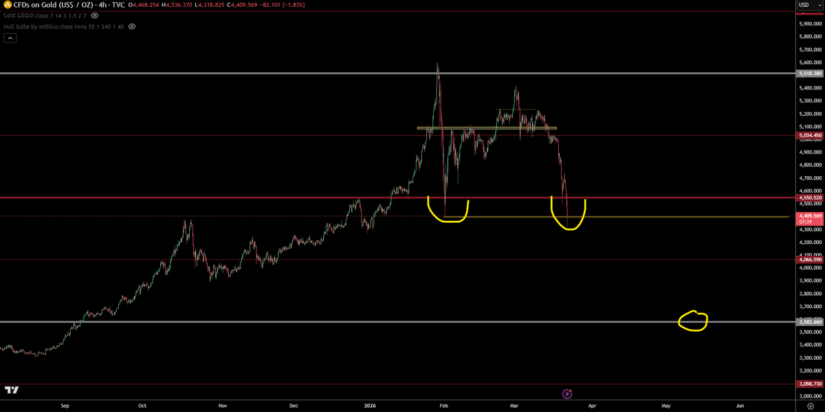 trader1sz's tweet photo. $GOLD - if we're going to reverse then needs to be from here. if i get stopped, i'll give it another attempt at circled level (3580s) https://t.co/cHOMKy3rmj