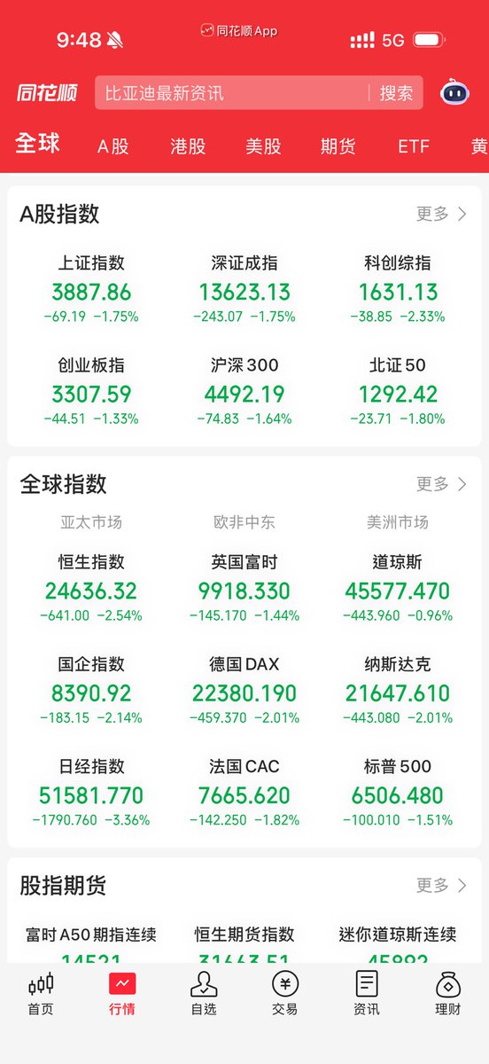 followin_io_zh's tweet photo. 卧槽，一觉醒来变天了！

A股5000多只齐跌

韩国股市直接熔断

日经开盘就往下跌

黄金再跌今年就白涨

加密货币就根本没涨过

现在全球资产全都在暴跌

都能预料到黑天鹅，但谁知道今年黑天鹅就像下饺子一样……

那么问题来了，现在跌到底了吗？😮‍💨 https://t.co/55FiXVBwY3
