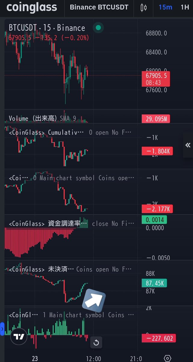 短期Wボトム狙いのロングOI増加なのかな…窓は気になるとこだけどとにかく弱い

#仮想通貨　#暗号通貨　#btc　#ビットコイン