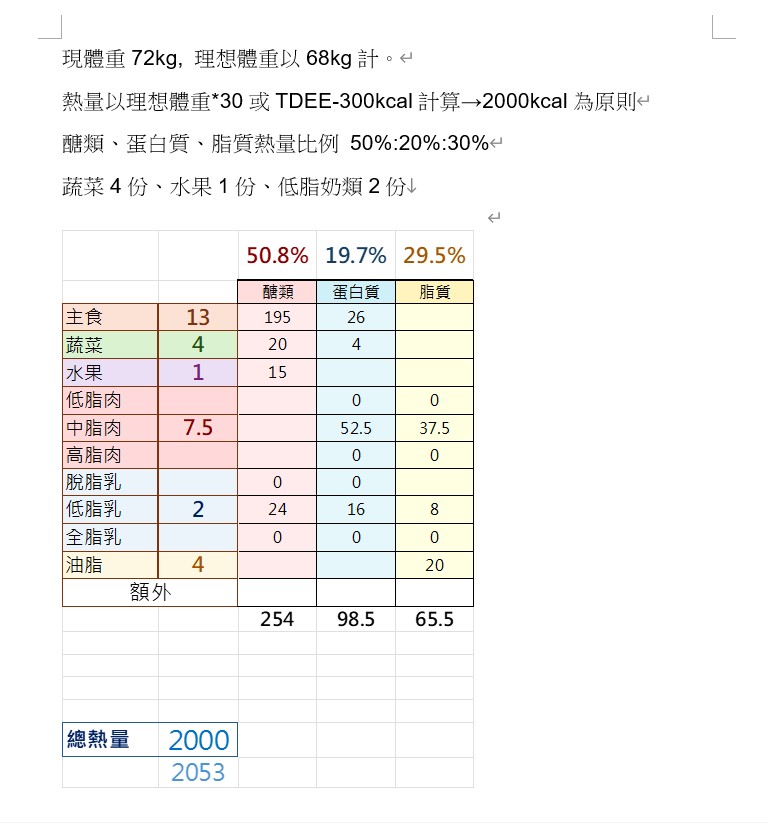 第一個減重個案是我自己🤦🏻‍♂️
過年的債現在還在肚子上

還要幫自己寫計畫
現在誰才是胖子啊🐷
