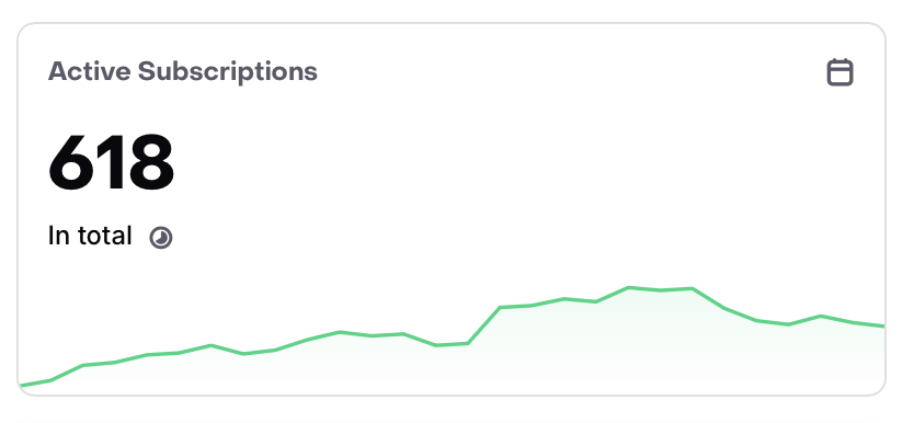 building in public: day 80
618/1000 active paying subs
active paying subscribers are dipping - sub retention is harder after we removed the free trial and shifted focus to annual plans. it's a deliberate tradeoff to better understand when users actually churn and why.

we're now