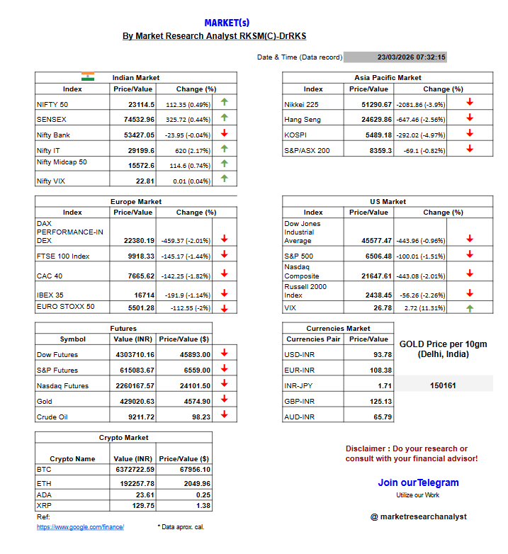 researchrks's tweet photo. Today's Market{s} outlook
Let's see! How market reacts TODAY &plan accordingly!
Do your research/WorkWithUs/Join TG!
#Nifty #Nifty50 #banknifty #Dow #SP500 #Nasdaq #Currencies #Crypto #Commodities #gold #Oil #BTC #StockMarket #marketinsights #Analyst #trendtracker #datadecoder https://t.co/w7mupDKGoD