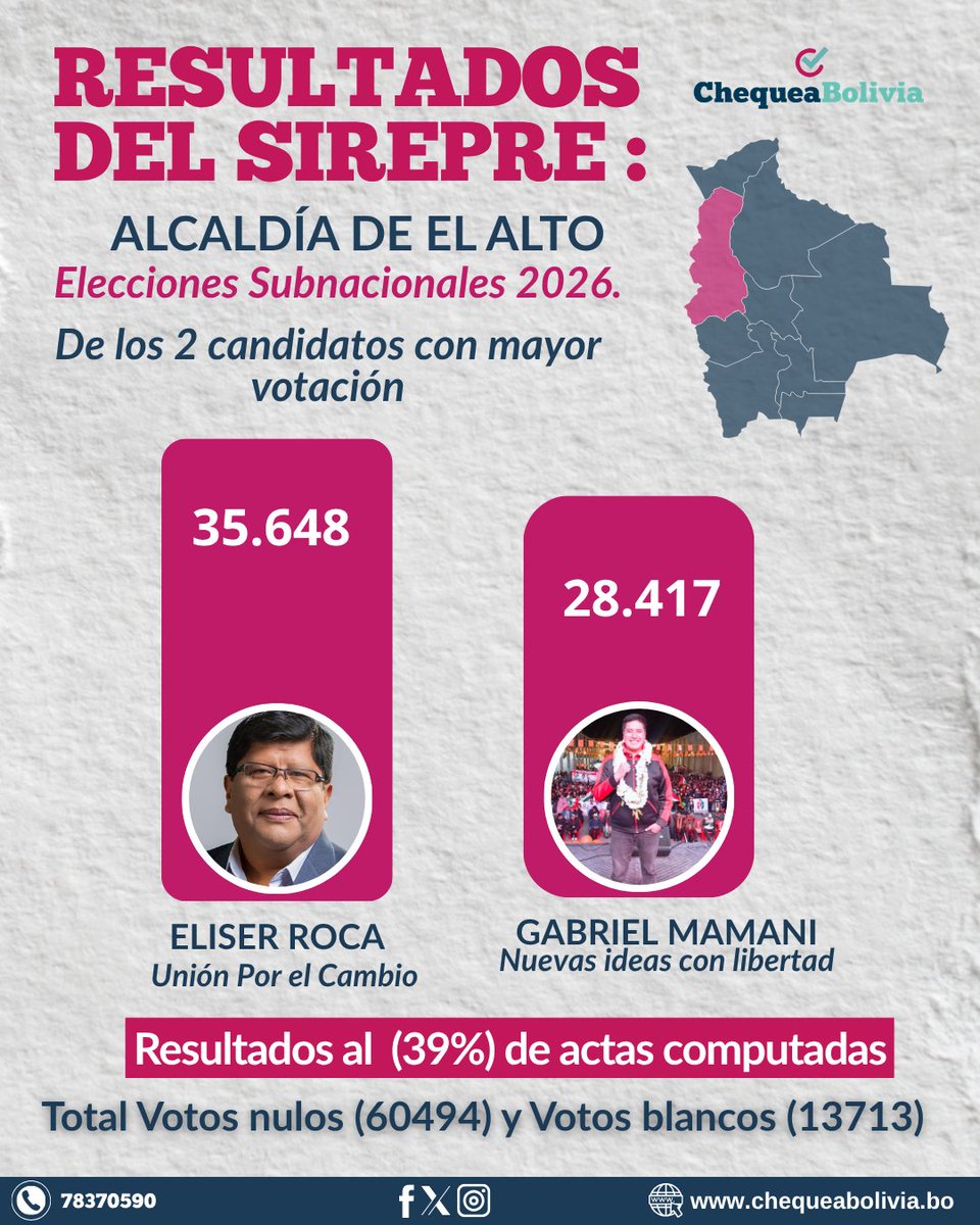 ChequeaBolivia tweet media