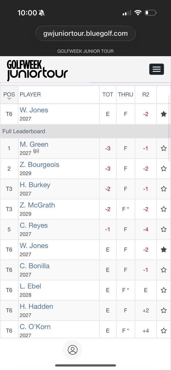 Will Jones starting his year with a T-6 <a href="/GWJuniorTour/">Golfweek Junior Tour</a> at Cherry Blossom this weekend. Nice playing Will!