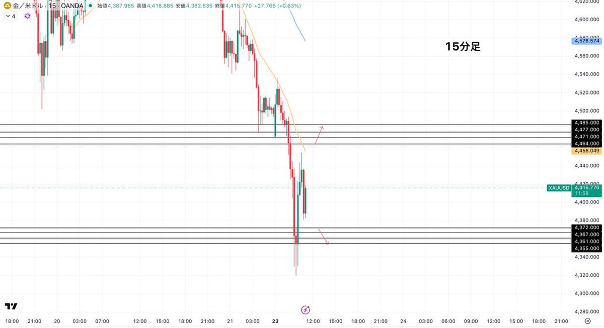 nanao_trader's tweet image. ✍️ゴールド〜このあとのエントリーポイント〜

ゴールドは朝から下降トレンド推進中📉
簡単にこのあとの狙い目を確認していきます🙌

《ショート》

EN 4372.0ドル付近

TP
⑴4367.0ドル
⑵4361.0ドル
⑶4355.0ドル

へショートを狙いましょう。

《ロング》

15分足20MAを上抜けた場合はロング。

EN