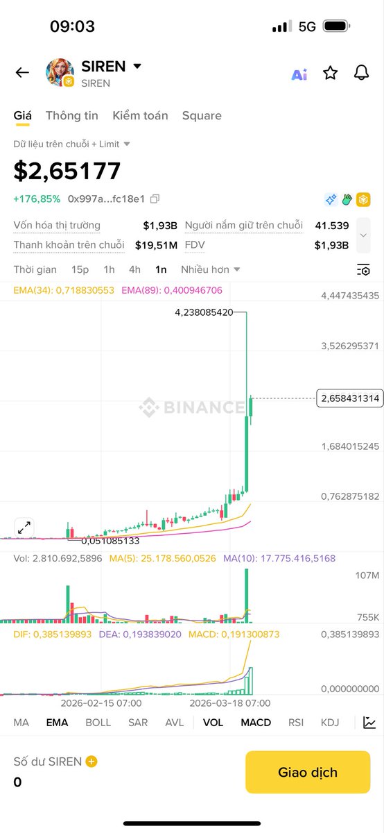 danhtran68's tweet photo. Chỉ có thể ở crypto mới mang lại được điều này 

$SIREN memecoin trên BNB Chain x gần 100 lần chỉ sau 1 tháng, FDV hơn 4B$ 

Anh em short con này chắc ra đảo nhiều lắm :(( https://t.co/JHT2BxUL59