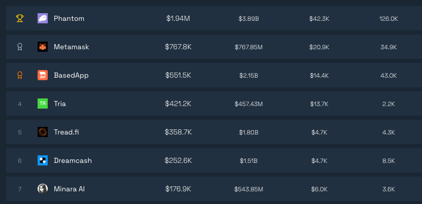 admen_vc_2's tweet image. Tria、正直ここまで強いとは思ってなかったけど、下馬評を覆してかなり伸びてる。

思い返すと、Polymarketでは初日FDV$100M超ですらそこまで強く織り込まれておらず、$200M以上はかなり低確率で見られていた。
それでも実際にはFDV$500Mに迫る勢いまで伸びてる状況。マジでナイスやな。