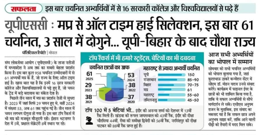 highereduminmp's tweet image. यूपीएससी में मध्यप्रदेश का ऐतिहासिक प्रदर्शन:  इस बार 61 चयनित, 3 साल में दोगुने...

इस बार चयनित अभ्यर्थियों में से 16 सरकारी कॉलेज और विश्वविद्यालयों से पढ़े हैं 

#UPSC
#MadhyaPradesh