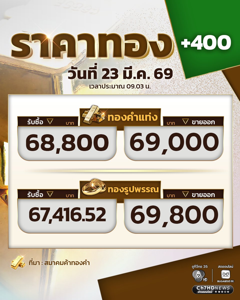 #ราคาทองวันนี้ ราคาทองปรับขึ้น 400 บาท (ครั้งที่2) #ทองคำแท่งขาย ออกที่บาทละ 69,000 บาท #ทองรูปพรรณ ขายออก 69,800 บาท ทองครึ่งสลึง ซื้อขายกันที่ 8,625 บาท 2 สลึง 34,500  บาท
.
คลิกอ่านข่าว : news.ch7.com/detail/863151 
.
#Ch7HDNews #ข่าวออนไลน์7HD