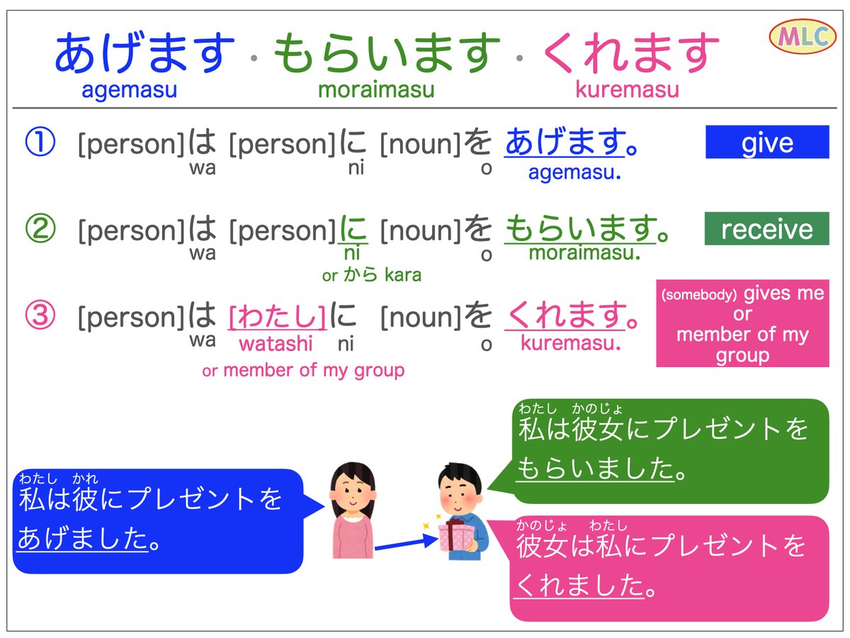 mlcjapanese's tweet image. Learn how to say “give &amp;amp; receive” in Japanese!
あげます・もらいます・くれます explained with examples. Perfect for JLPT N5 &amp;amp; N4 learners.
📄 Free worksheet → goo.gl/NFw578

🎥 Full lesson → youtu.be/R-aK2b7vWyw

#LearnJapanese #JapaneseLanguage #JLPT #N5 #N4 #N3